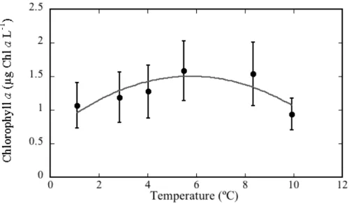 Fig. 7. Mean (±SE) chlorophyll-a concentration (µg Chl-a l −1 ) of the Atlantic fjord community tested here, averaged over the days when samples for determination of metabolic rates were taken, versus the mean temperature ( ◦ C) recorded for each experimen
