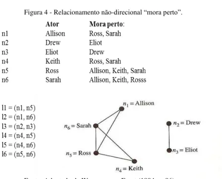 Figura 4 - Relacionamento não-direcional “mora perto”. 