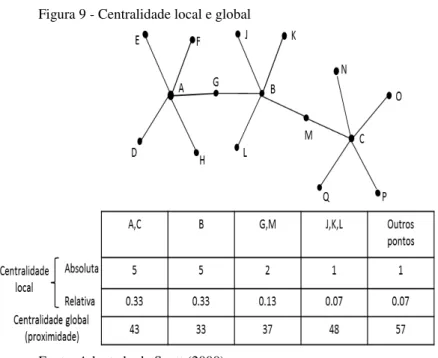 Figura 9 - Centralidade local e global 