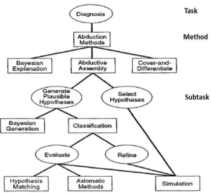 Figura 14 - Estrutura de tarefa para a tarefa de Diagnóstico. 