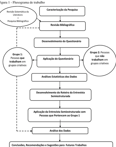 Figura 1 - Fluxograma de trabalho  Caracterização da Pesquisa  Revisão Bibliográfica  Desenvolvimento do Questionário  Aplicação do Questionário Revisão Sistemática da Literatura   +  Pesquisa Bibliográfica 