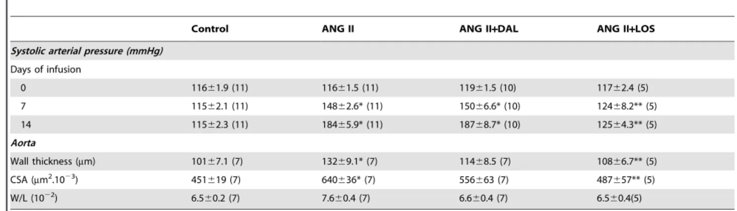 Table 1 summarizes the data on systolic arterial pressure levels and aortic wall morphology