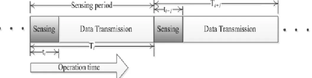 Figure 2.  Simple structure of CR frames based on sensing operation 