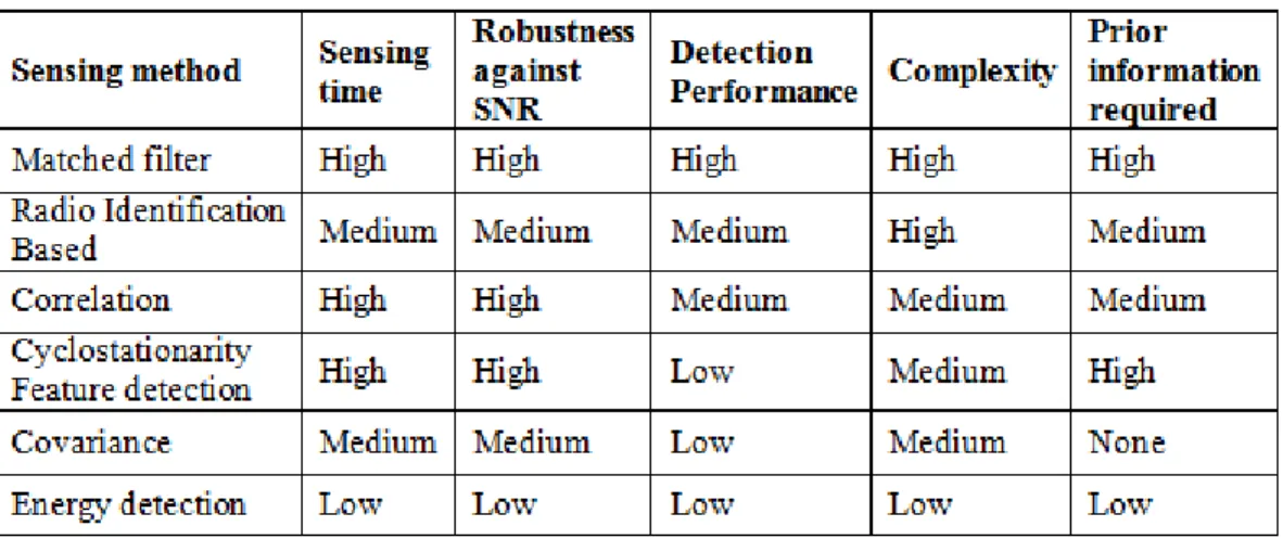 Figure 3.  Sensing method complexity versus accuracy  Table 1.  Comparison between local sensing methods 