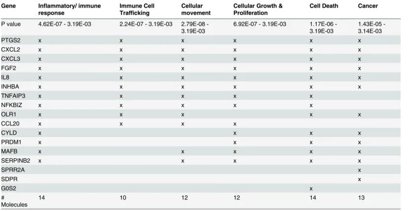 Table 4. Functional categories of the PIC/NIC discriminatory genes a .