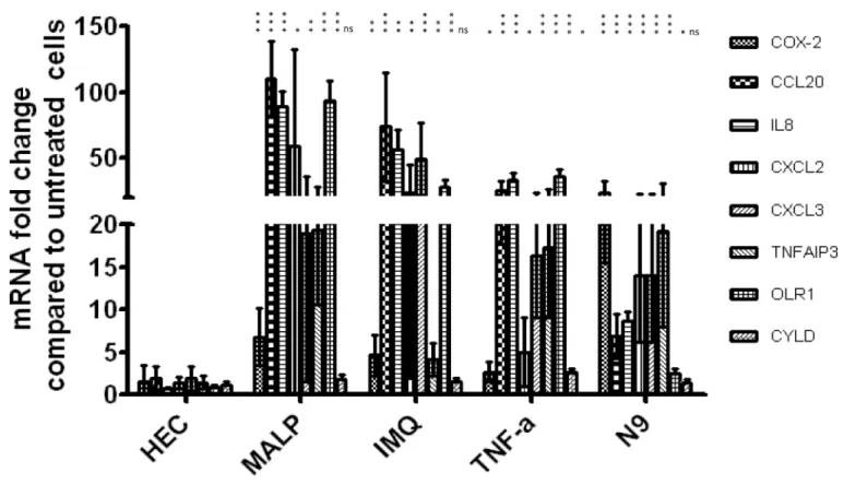 Fig 5. Real-time qPCR validation of changes in expression of eight selected genes observed in microarray analysis