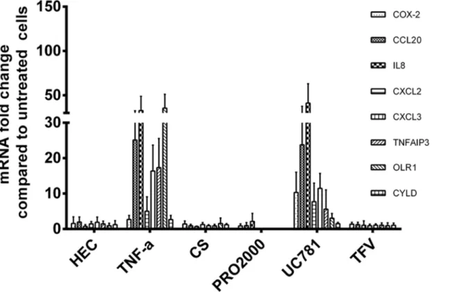 Fig 7. Real-time qPCR validation of changes in expression of eight selected genes observed in the microarray analysis of microbicide candidates.