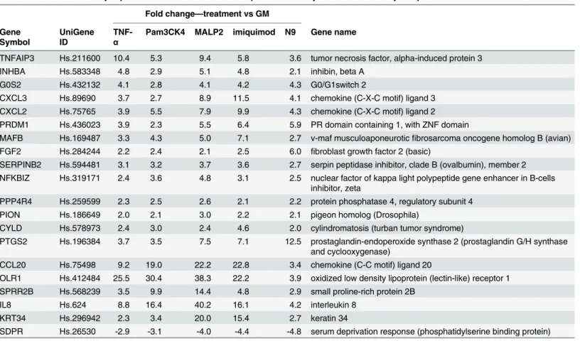 Table 3. Genes differenially expressed in VK2 cells treated with proinflammatory/immunomodulatory compounds.