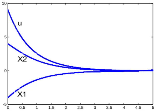 Fig. 1: Depicted numerical results for k = 0, n = 9 of  both the presented method and that of the  Riccati method  0 0.5 1 1.5 2 2.5 3 3.5 4 4.5 5-6-4-2024681012uX1X2