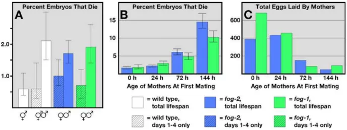 Figure 1. Oocyte quality decreases with maternal age. (A) Percent of eggs that died before hatching