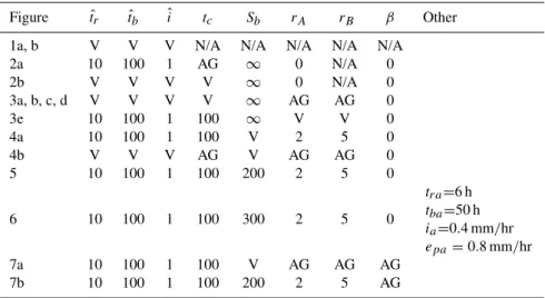 Table 1. Parameter values used in the construction of figures. V indicates parameters which can be freely varied