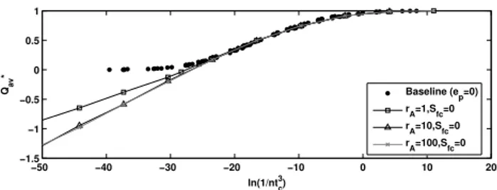 Fig. 3b. Expected value of the annual flood peak, for the case with field capacity threshold and evaporation for different combinations of the dimensionless ratios r A and r B .