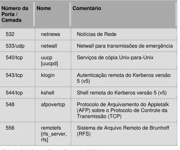 Tabela C-2. Portas Específicas do UNIX 