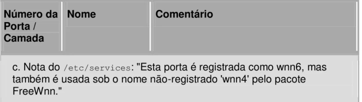 Tabela C-3. Portas Registradas 