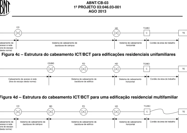 Figura 4d  –  Estrutura do cabeamento ICT/BCT para uma edificação residencial multifamiliar 