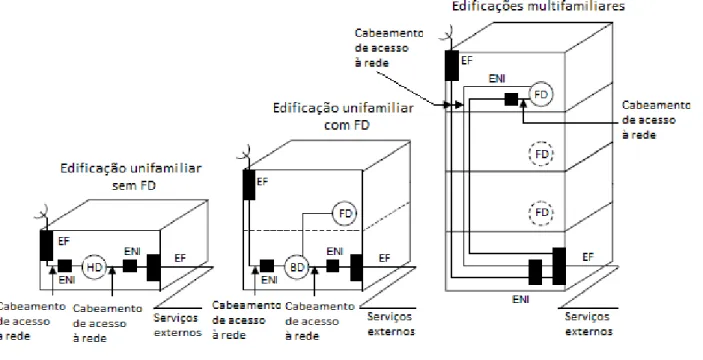 Figura 7 —   Exemplos de interconexão dos cabeamentos de acesso à rede e da edificação  5.5.4  Interface de rede externa 