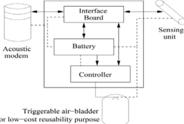 Fig 1: A low-cost underwater sensor node with sensing, Acoustic communication and re-usability capabilities 