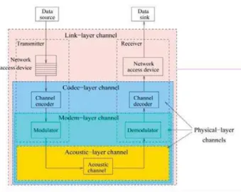 Fig 2: Wireless communication system 