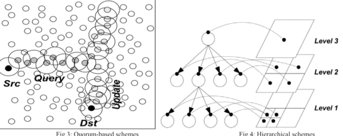 Fig 3: Quorum-based schemes   Fig 4: Hierarchical schemes 
