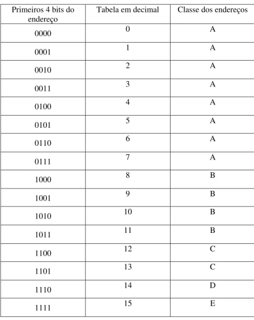 Tabela em decimal  Classe dos endereços 
