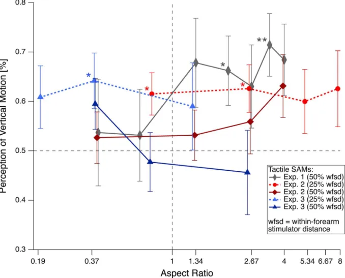 Fig 3. Results from Experiments 1–3. Percentage of vertical motion percepts as functions of the stimulators’ AR