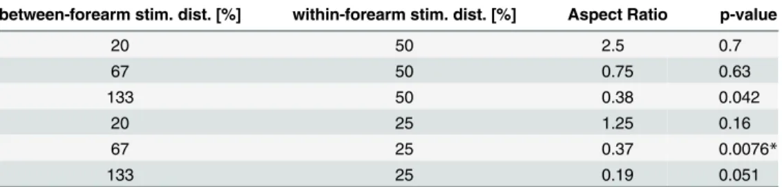 Table 3. Statistical Results (p values) from Experiment 3.