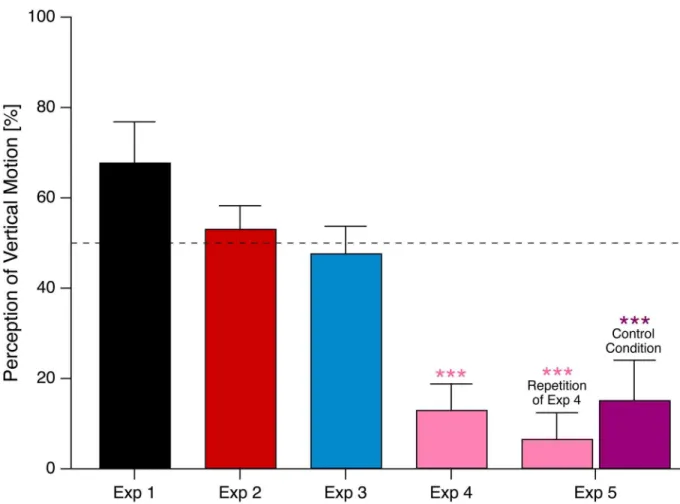 Fig 4. Comparison of %vertical motion perceptions from the five experiments. Percentage of vertical motion percepts, selectively for the conditions with AR = 1 (i.e