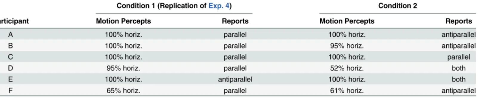 Table 4. Results from Experiment 5.