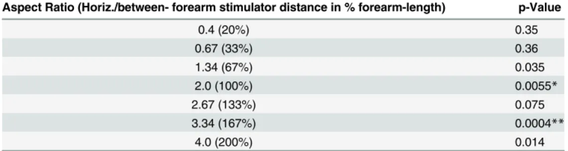 Table 1. Statistical Results from Experiment 1.