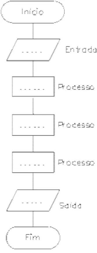 Figura 2 – Exemplo de Fluxograma 