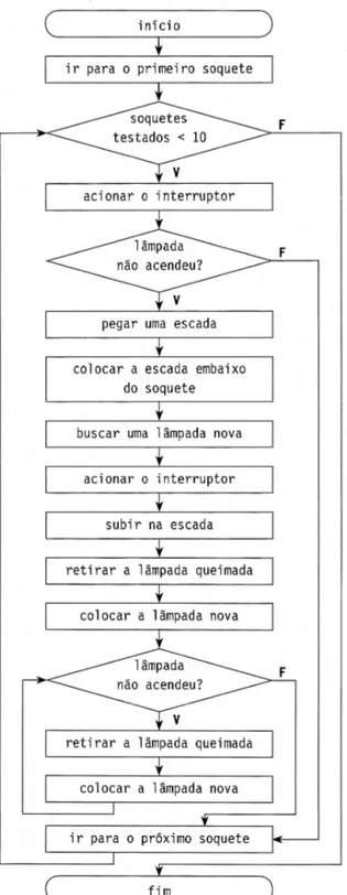 Figura 4 – Algoritmo 8: Fluxograma de troca de uma lâmpada com teste para 8 soquetes –  Fonte: Forbellone e Eberspächer (2005)