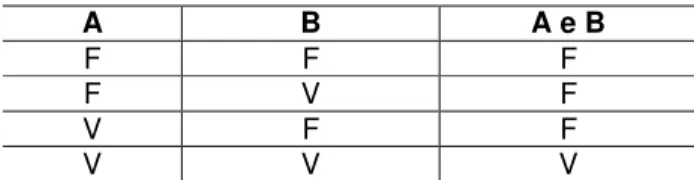 Tabela 8 – Operação de conjunção – Fonte: Forbellone e Eberspächer (2005).  A  B  A e B  F  F  F  F  V  F  V  F  F  V  V  V 
