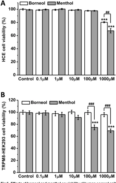 Fig 5. Effects of borneol and menthol on viability of human corneal epithelial (HCE) cells and TRPM8-expressing HEK293 cells