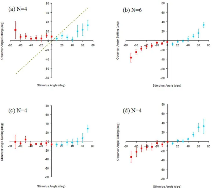 Figure 3. Observer shape settings (Gradient-only). Mean angle settings (averaged across observers) as a function of physical angle for roof (negative angle, red squares) and corner (positive angle, blue diamonds)
