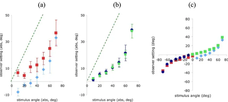 Figure 5. Comparisons of depth settings for roof and corner shapes, and gradient and outline cues