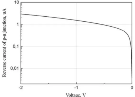 Fig. 1 – The  reverse  bias  characteristic  of  formed  with  PIII  method p-n junction (measured on  mesa structure)