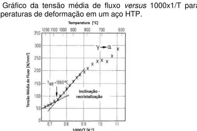 Figura  3.20  -  Gráfico  da  tensão  média  de  fluxo  versus  1000x1/T  para  diferentes temperaturas de deformação em um aço HTP