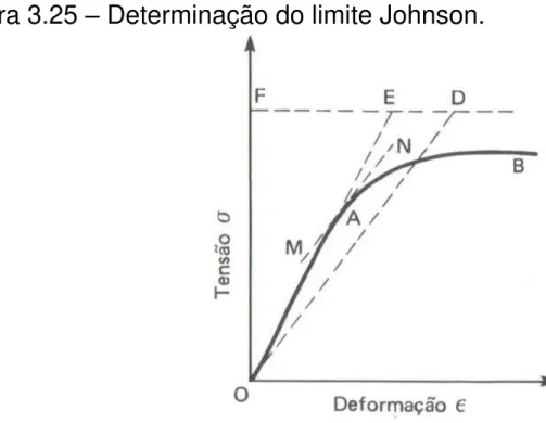 Figura 3.25  –  Determinação do limite Johnson. 