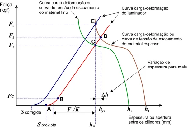 Figura 7.26 - Representação gráfica do efeito da variação da espessura inicial do esboço na espessura  final do laminado e a correção necessária da abertura entre os cilindros para evitar o erro dimensional  no laminado