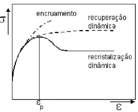 Figura 7.11 - Efeitos dos processos de restauração dinâmicos na curva  tensão-deformação
