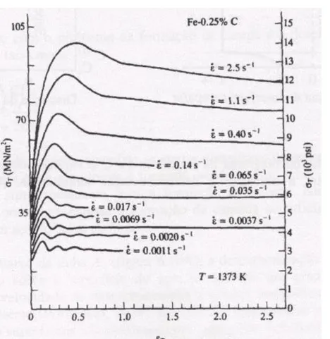 Figura 7.12 -  Curvas  tensão-deformação de um aço  com 0,25%C  mostrando a influência  da velocidade de  deformação na  peridodicidade de picos  de tensão; este  comportamento está  relacionado com o  fenômeno de  recristalização  dinâmica