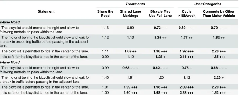 Fig 5. Comparison of agreement with four road use statements under three treatments. Bicycle May Use Full Lane–square; Shared Lane Markings–