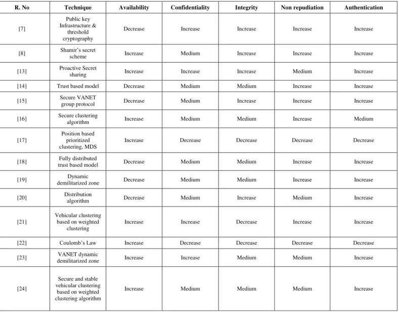 TABLE I.  C OMPARATIVE  A NALYSIS OF  V ANET  T ECHNIQUES