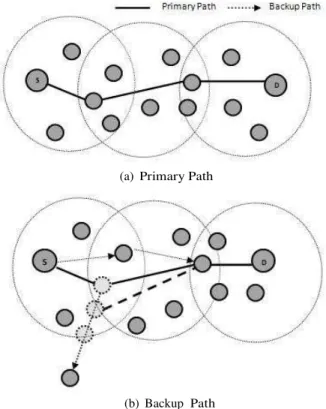 Fig. 1: Primary and  Backup  Path 