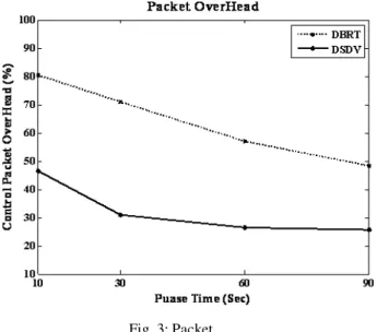 Fig. 3: Packet  Overhead 