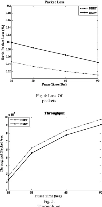 Fig. 4: Loss  Of  packets 