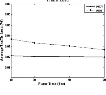 Fig. 6: Tra ffic  Load 