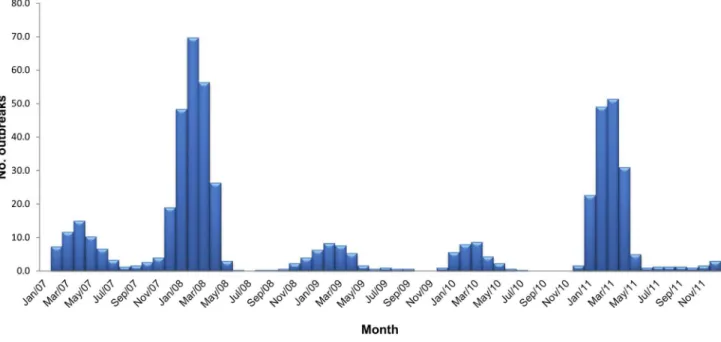 Figure 1. Three-monthly rolling average of highly pathogenic avian influenza (H5N1) outbreaks in Bangladesh in 2007–2011.
