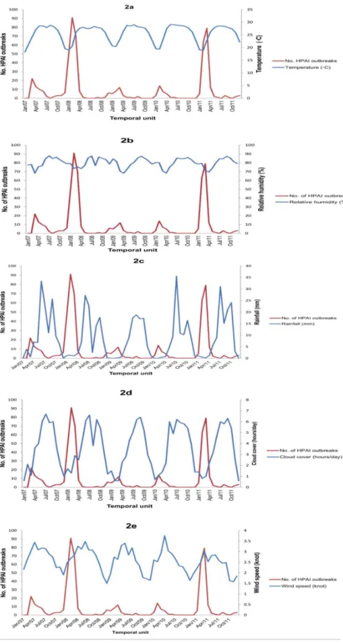 Figure 2. (a–e). Time series of monthly outbreaks of highly pathogenic avian influenza (HPAI) H5N1 and monthly mean average meteorological variables: (a) Temperature (uC), (b) Relative humidity (%), (c) Rainfall (in mm), (d) Cloud cover (in hour), and (e) 