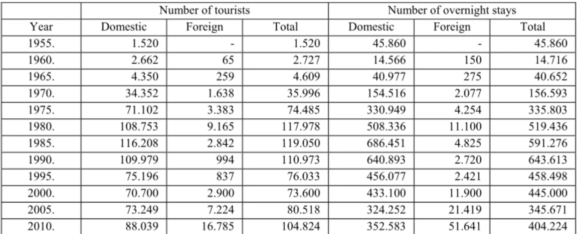 Table 1. Tourist Turnover on Zlatibor from 1995 to 2010. 